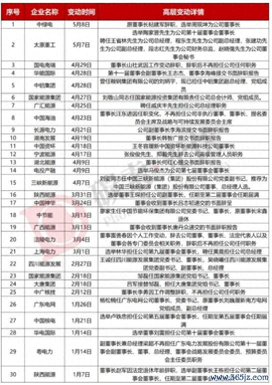 配资网官网最新信息 大洗牌! 30家能源央国企高层“换血”